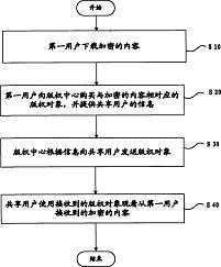 基于Push模式的數字版權管理系統及其發送方法的專利轉讓 技術創新與商業機遇